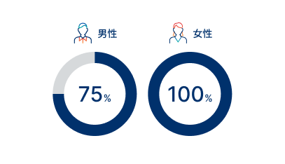 2025年度の育児休業取得率(男女別) 男性 75%・女性 100%